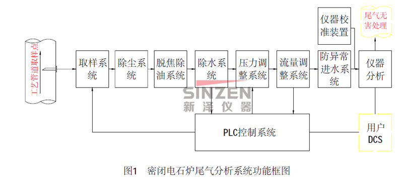 在线检测及控制仪表等与煤与石墨炉程序的关系